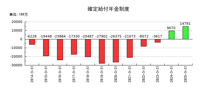 オリックスの確定給付年金制度の推移