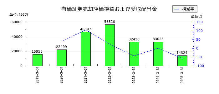 オリックスの有価証券売却評価損益および受取配当金の推移