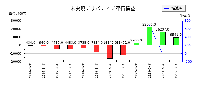 オリックスの未実現デリバティブ評価損益の推移