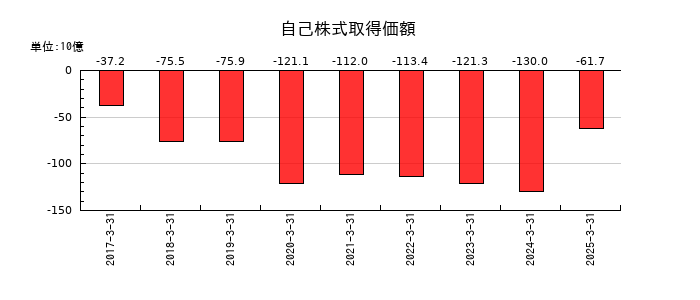 オリックスの自己株式取得価額の推移