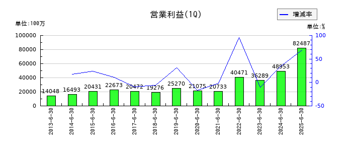 三菱HCキャピタルの第1四半期の営業利益推移