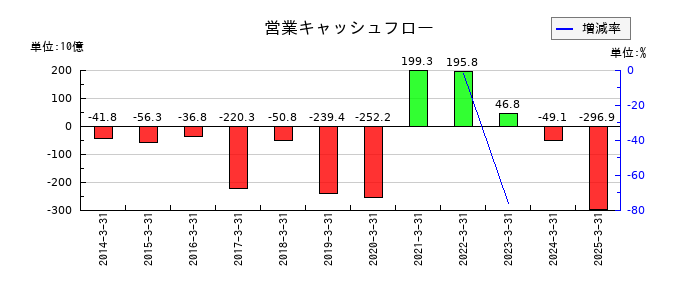 三菱HCキャピタルの営業キャッシュフロー推移