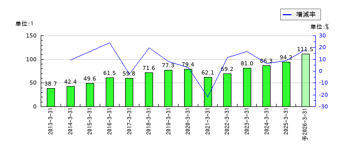 三菱HCキャピタルのEPS(一株当たりの利益)推移