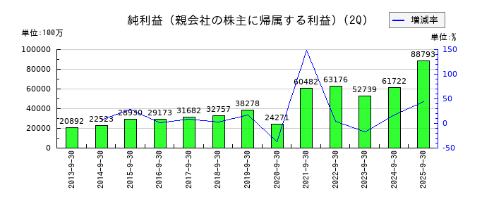 三菱HCキャピタルの第2四半期の純利益推移