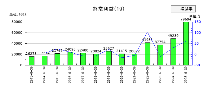 三菱HCキャピタルの第1四半期の経常利益推移
