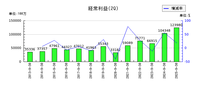 三菱HCキャピタルの第2四半期の経常利益推移