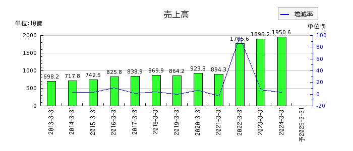 三菱ＨＣキャピタルの通期の売上高推移