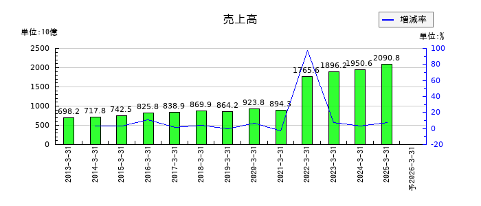 三菱HCキャピタルの通期の売上高推移