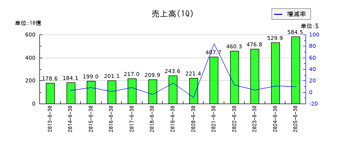 三菱HCキャピタルの第1四半期の売上高推移