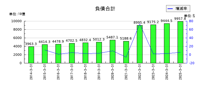 三菱ＨＣキャピタルの負債合計の推移
