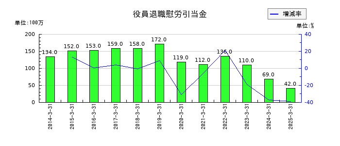 三菱ＨＣキャピタルの役員退職慰労引当金の推移
