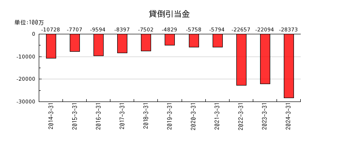 三菱ＨＣキャピタルの貸倒引当金の推移