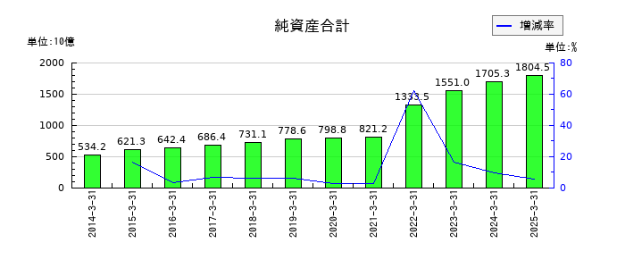 三菱ＨＣキャピタルの純資産合計の推移