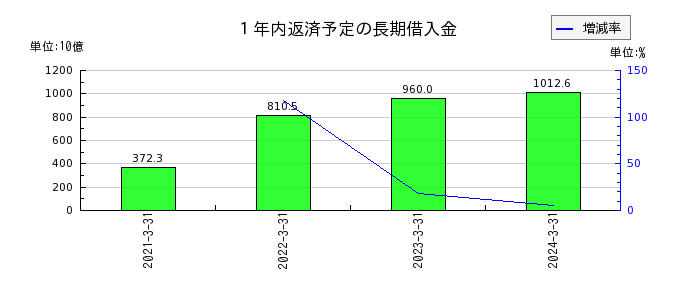三菱ＨＣキャピタルの１年内返済予定の長期借入金の推移