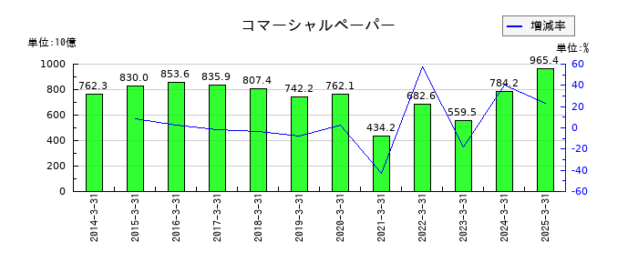 三菱ＨＣキャピタルのコマーシャルペーパーの推移