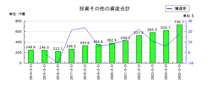 三菱ＨＣキャピタルの投資その他の資産合計の推移