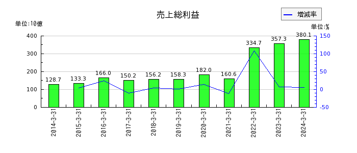 三菱ＨＣキャピタルの投資有価証券の推移