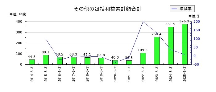 三菱HCキャピタルのその他の包括利益累計額合計の推移