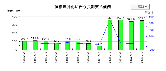 三菱ＨＣキャピタルの債権流動化に伴う長期支払債務の推移
