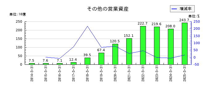 三菱HCキャピタルのその他の営業資産の推移