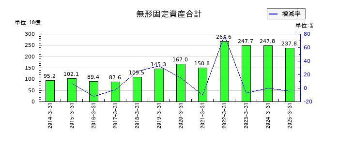 三菱ＨＣキャピタルの無形固定資産合計の推移