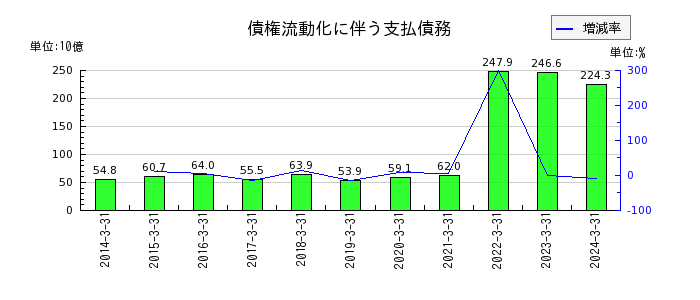 三菱ＨＣキャピタルのその他の営業貸付債権の推移