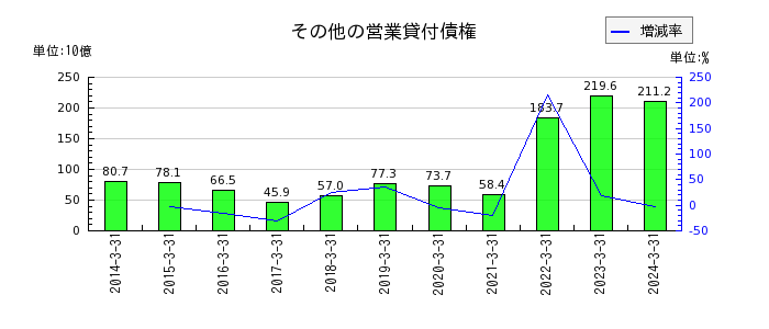 三菱ＨＣキャピタルのその他の営業資産の推移