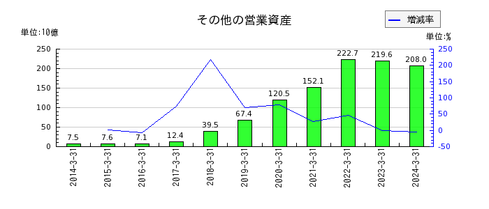 三菱ＨＣキャピタルのその他の営業資産の推移