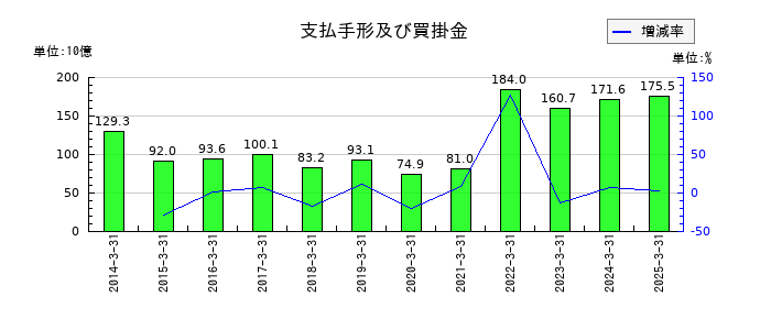 三菱ＨＣキャピタルの支払手形及び買掛金の推移
