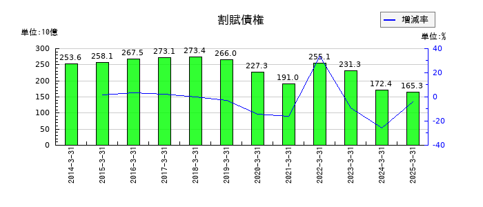三菱ＨＣキャピタルの割賦債権の推移