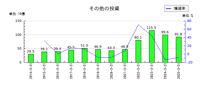 三菱ＨＣキャピタルのその他の投資の推移