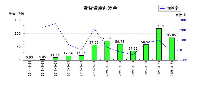 三菱HCキャピタルの賃貸資産前渡金の推移