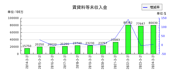 三菱ＨＣキャピタルの賃貸資産前渡金の推移