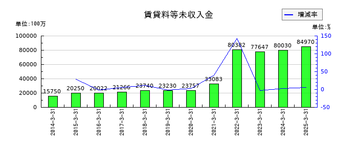 三菱ＨＣキャピタルの賃貸料等未収入金の推移