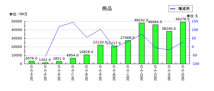 三菱HCキャピタルの商品の推移