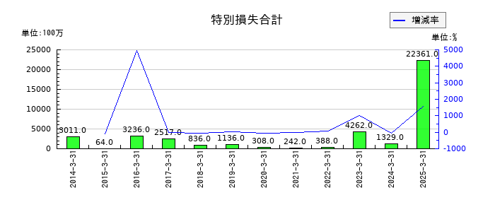 三菱HCキャピタルの特別損失合計の推移
