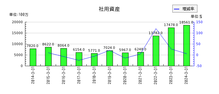 三菱ＨＣキャピタルの社用資産の推移