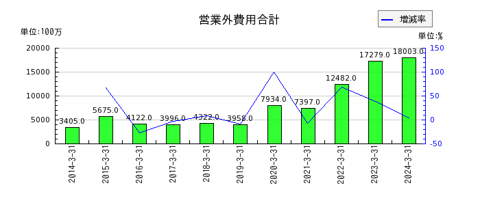 三菱ＨＣキャピタルの社用資産の推移