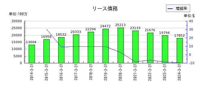 三菱ＨＣキャピタルの営業外費用合計の推移