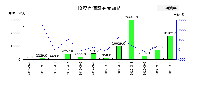 三菱HCキャピタルの投資有価証券売却益の推移