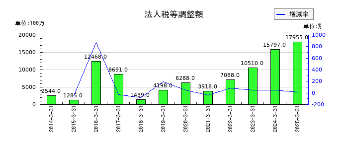 三菱ＨＣキャピタルの法人税等調整額の推移