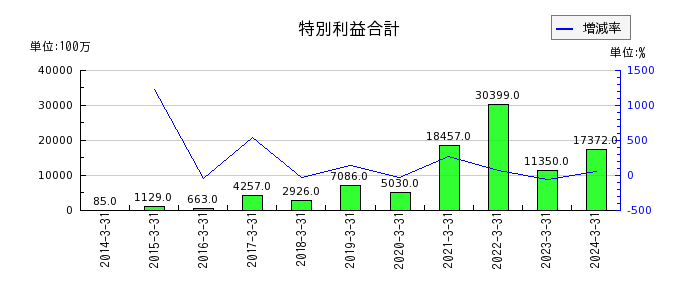 三菱ＨＣキャピタルのその他有価証券評価差額金の推移