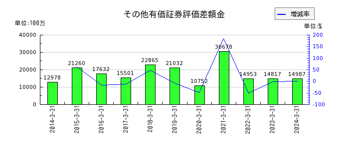 三菱ＨＣキャピタルのその他有価証券評価差額金の推移