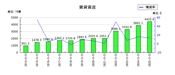 三菱ＨＣキャピタルの賃貸資産の推移