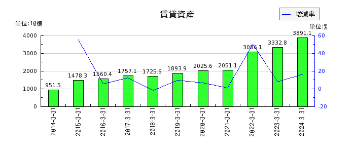 三菱ＨＣキャピタルの賃貸資産合計の推移