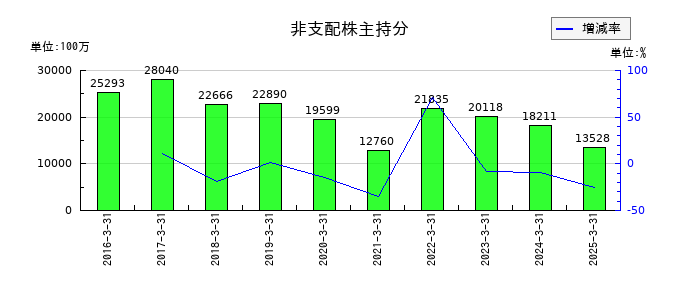 三菱ＨＣキャピタルの非支配株主持分の推移