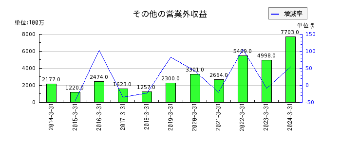 三菱ＨＣキャピタルのその他の営業外収益の推移