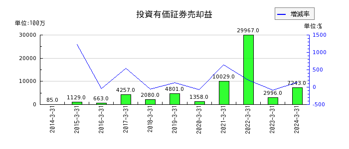 三菱ＨＣキャピタルの投資有価証券売却益の推移