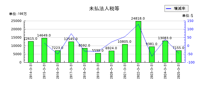 三菱HCキャピタルの未払法人税等の推移