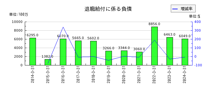 三菱ＨＣキャピタルの社債発行費の推移